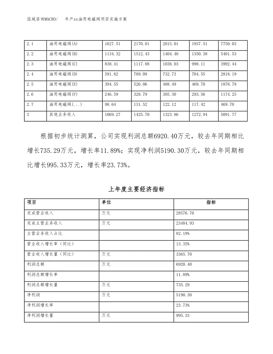 年产xx油用电磁阀项目实施方案模板.docx_第2页