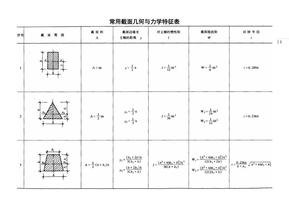 常用几何截面与结构力学常用公式表资料_第1页