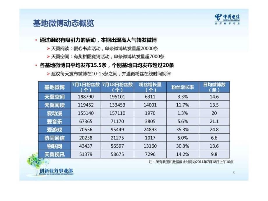 天翼空间产品基地微博周报第三期_第3页