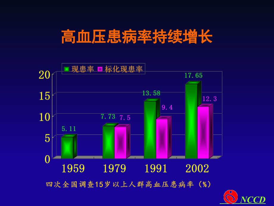 中国高血压防治指南(2009年基层版).ppt_第4页