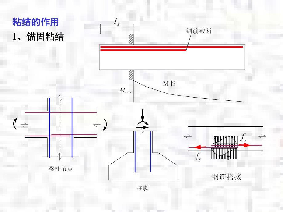 钢筋混凝土课件 钢筋与混凝土的粘结性能_第2页