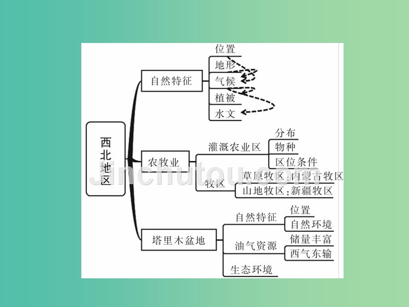 中考地理总复习 第一篇 核心知识 第19讲 西北地区课件_第2页