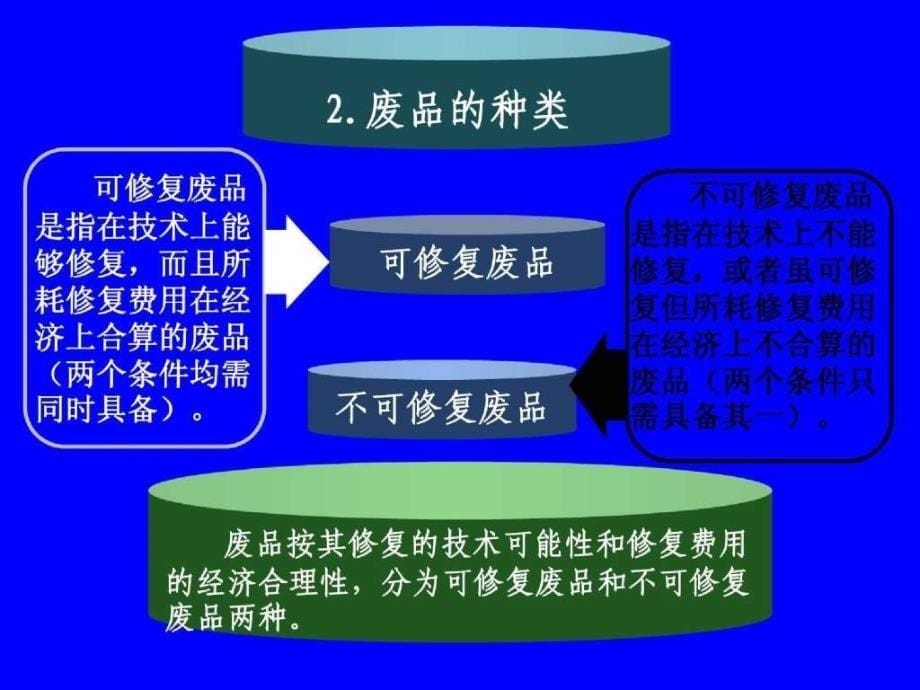 成本会计课程课件--第六章-损失性费用的核算( 27)_第5页