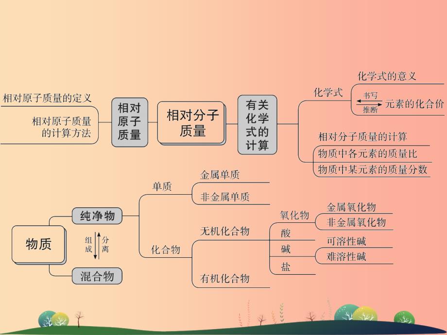 2019年中考科学总复习 第30讲 化学式 物质的分类（精讲）课件_第3页