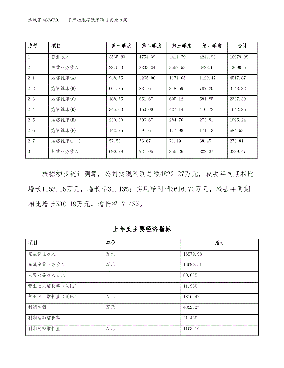 年产xx炮塔铣床项目实施方案模板.docx_第2页