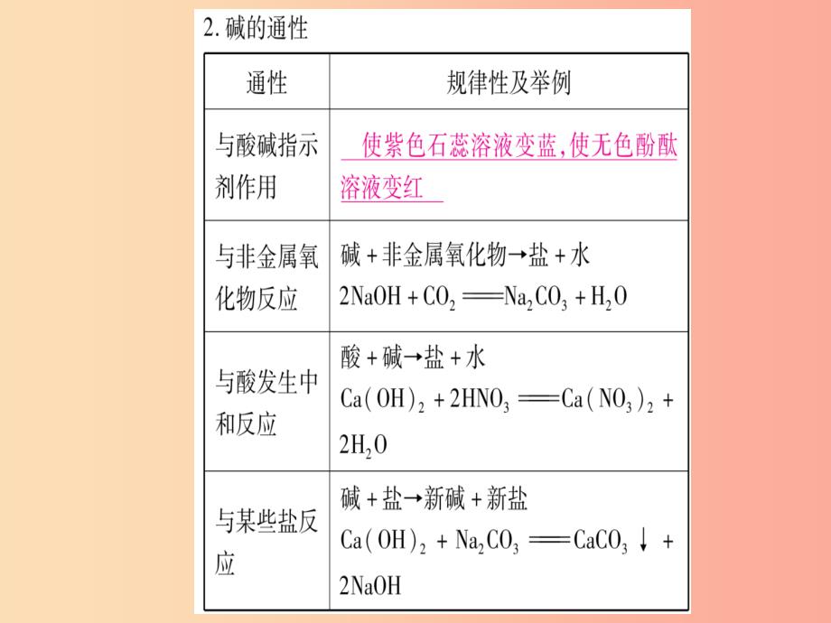 2019年秋九年级化学全册 第7单元 常见的酸和碱 到实验室去 探究酸和碱的化学性质习题课件（新版）鲁教版_第4页