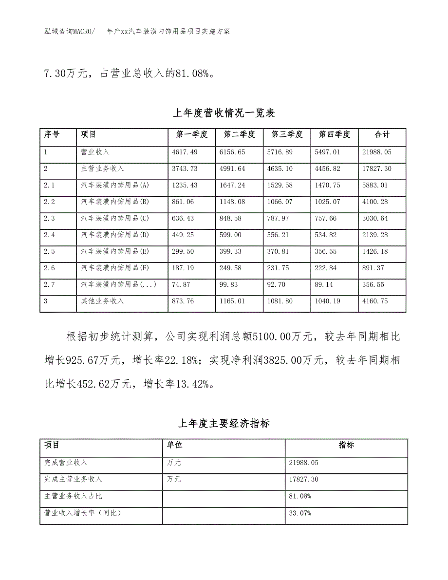 年产xx汽车装潢内饰用品项目实施方案模板.docx_第2页