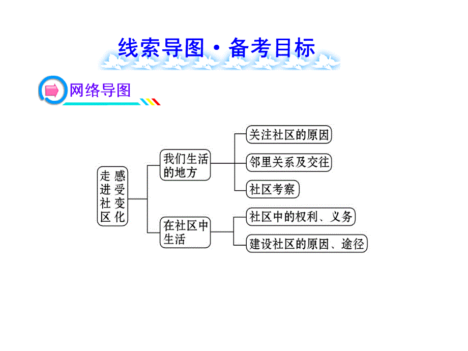 2017中考政治复习课件：5走进社区++感受变化(教科版)(共31张)_第2页