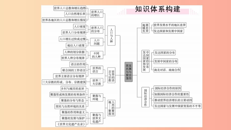 七年级地理上册 第四、五章小结与复习习题课件新人教版_第2页