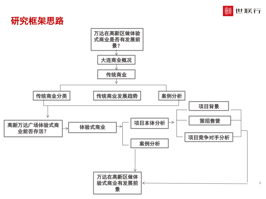 2014年6月大连高新万达广场项目调研报.ppt_第3页