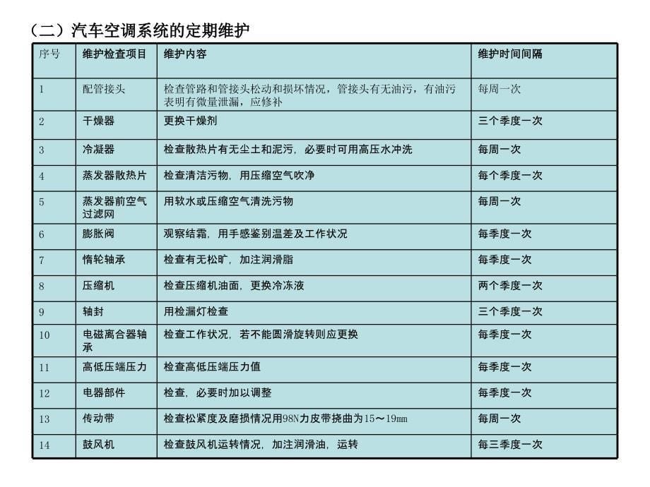 汽车空调的维护保养_第5页