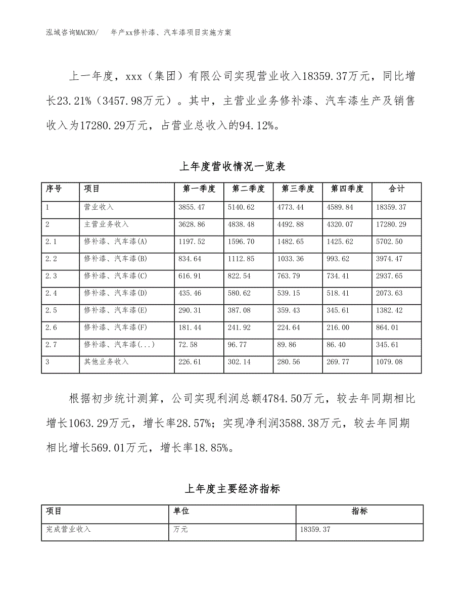 年产xx修补漆、汽车漆项目实施方案模板.docx_第2页