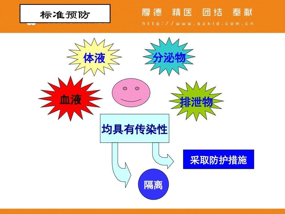 picu院内感染的控制措施.ppt_第5页