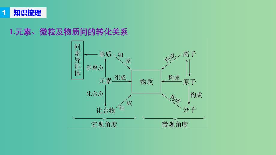 高考化学二轮复习 专题1 物质的组成、分类及变化分散系课件_第4页