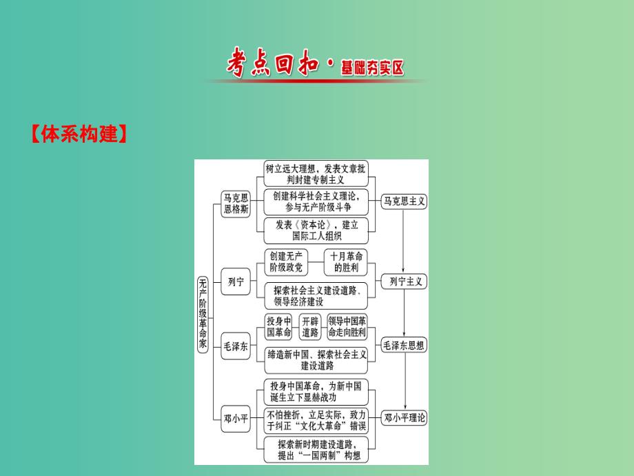 高中历史 模块复习课 主题五 无产阶级革命家课件 新人教版选修4_第2页