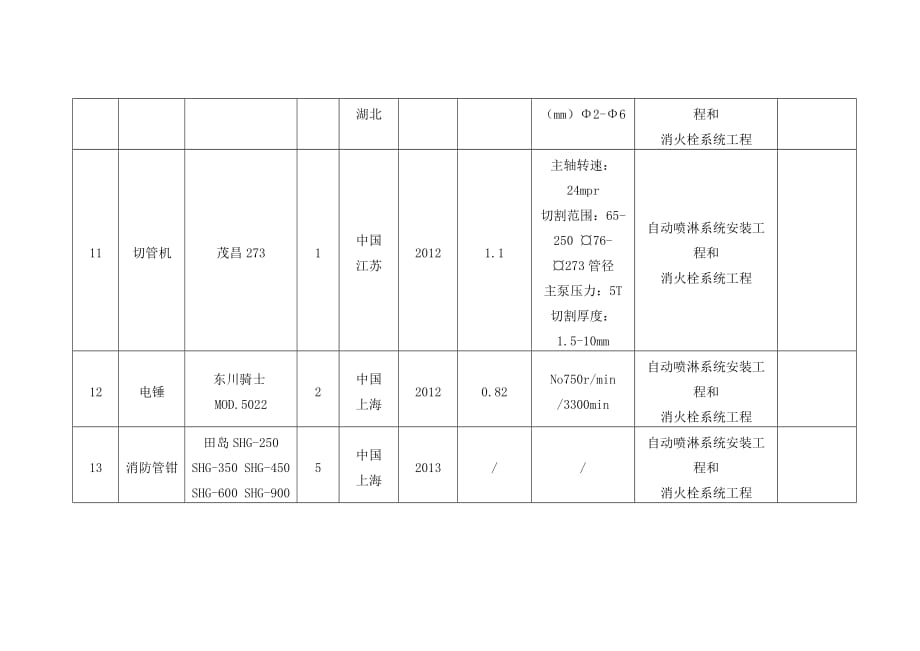 消防拟投入的主要施工机械设备表资料_第3页