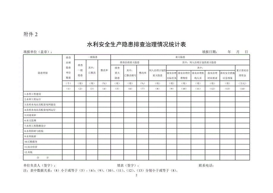 水利水电工程安全检查表格资料_第2页