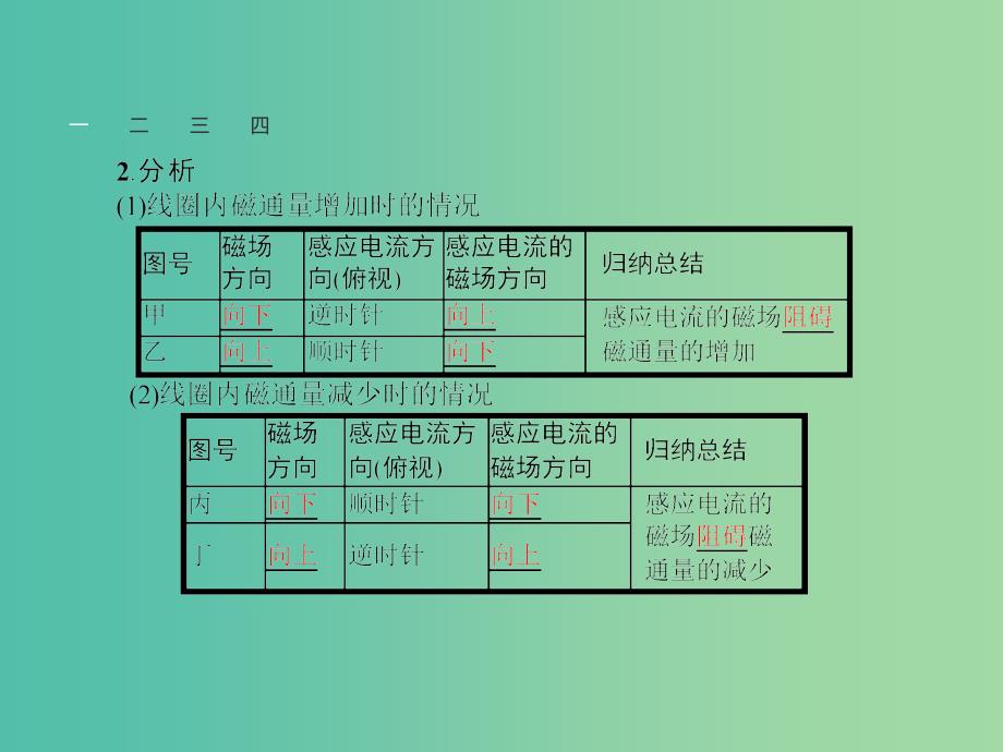 高中物理 1.2 探究感应电流的方向课件 沪科版选修3-2_第4页