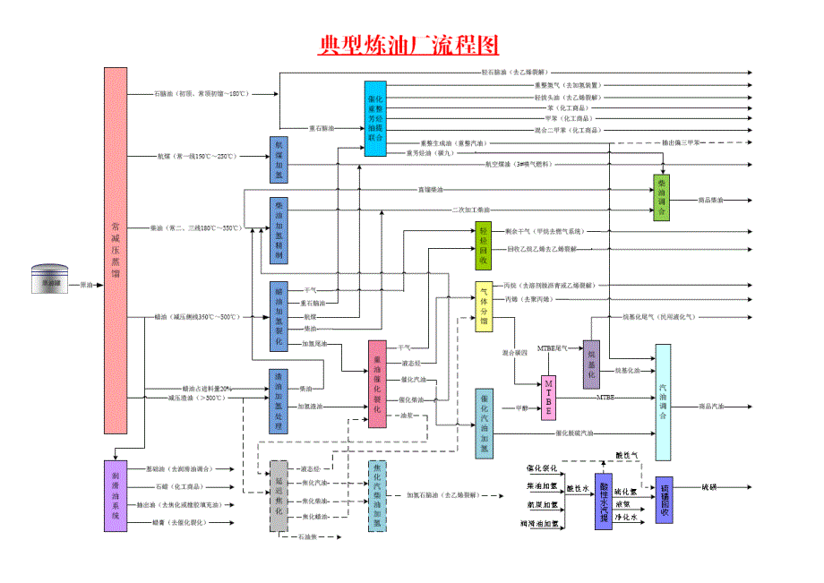 炼油厂各装置流程汇总资料_第1页