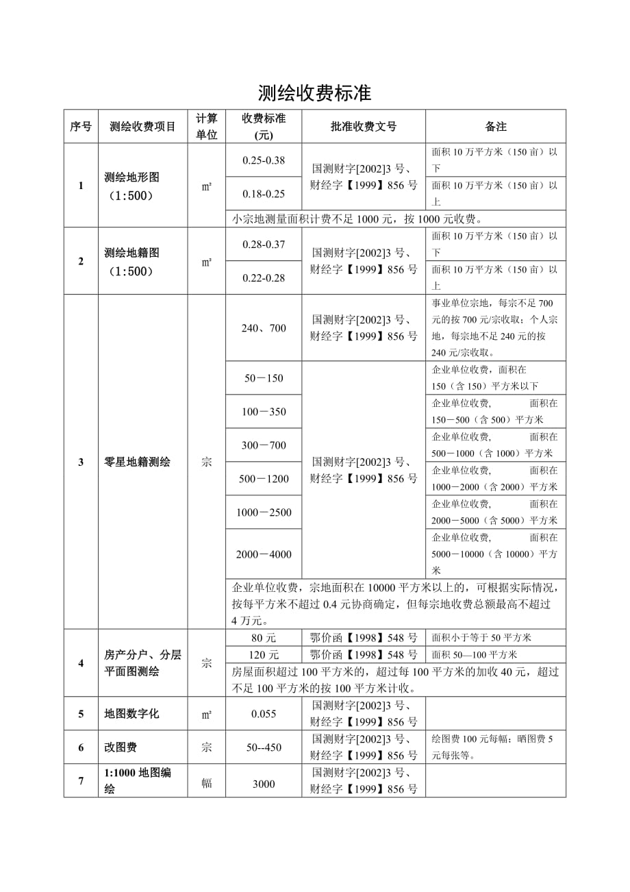 测绘收费标准资料_第1页