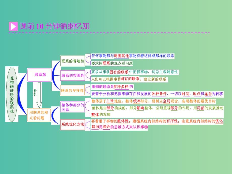 高中政治 第三单元 第七课 唯物辩证法的联系观课件 新人教版必修4_第2页