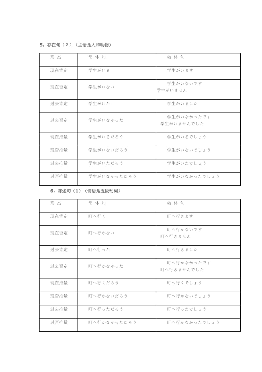 日语中各种句形的简体和敬体_全_第3页