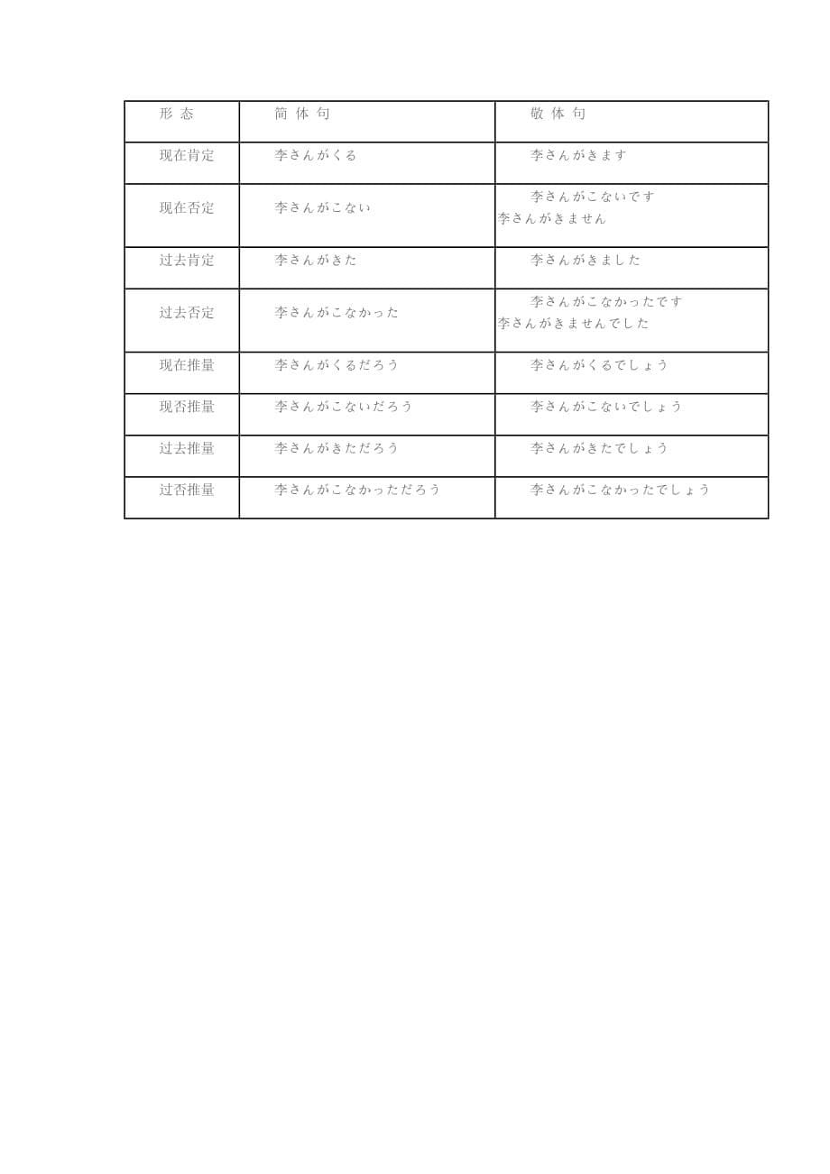 日语中各种句形的简体和敬体_全_第5页