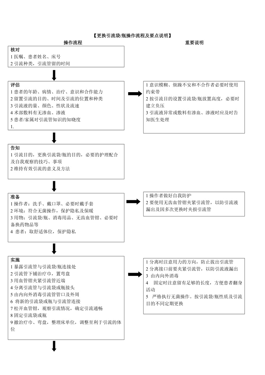 更换引流袋瓶操作流程及要点说明资料_第1页