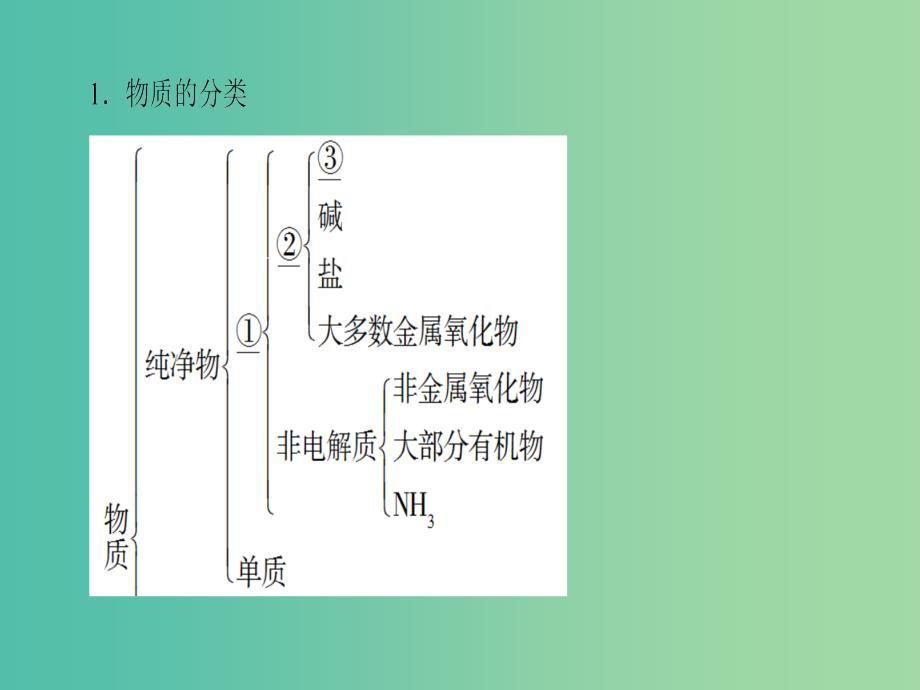 高中化学 第2章 元素与物质世界章末知识网络构建课件 鲁科版必修1_第2页