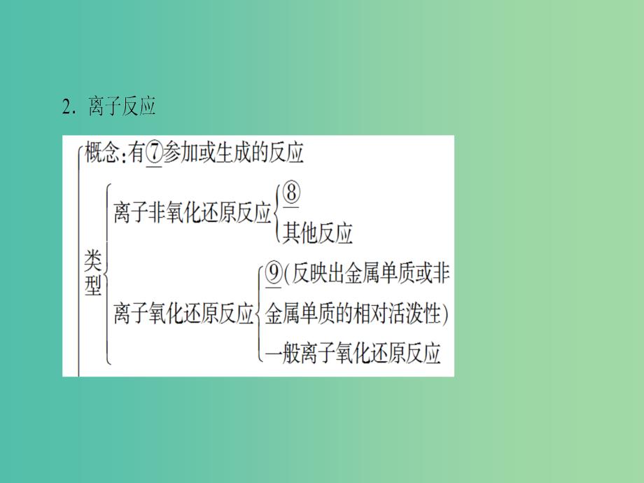 高中化学 第2章 元素与物质世界章末知识网络构建课件 鲁科版必修1_第4页