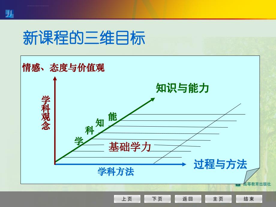 教学目标分析和策略.ppt_第2页