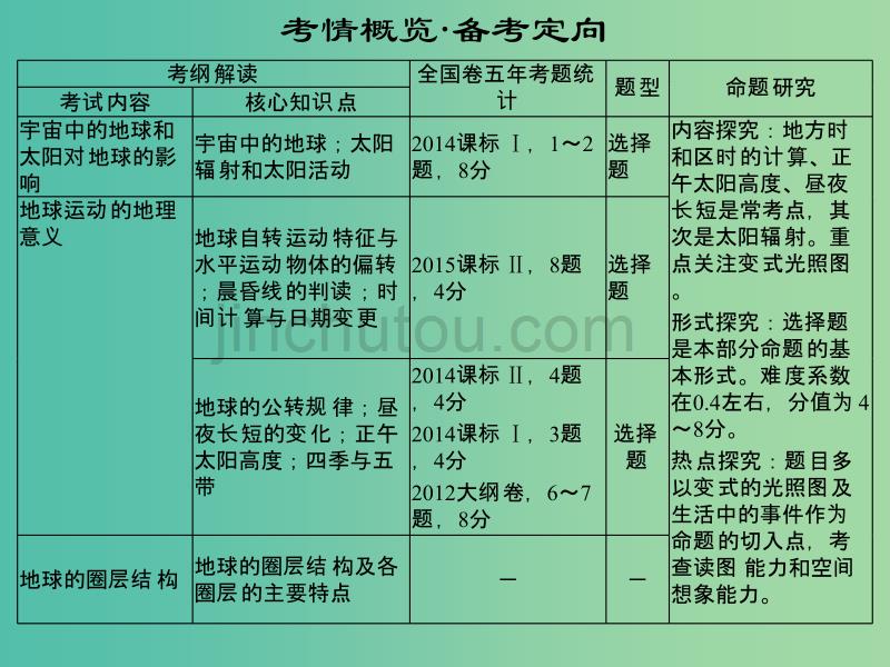 高考地理一轮复习 第二章 宇宙中的地球 第一节 地球的宇宙环境和圈层结构课件 中图版_第2页