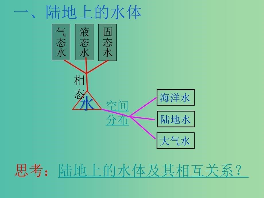 高中地理《3.1 自然界的水循环》课件 新人教版必修1_第5页