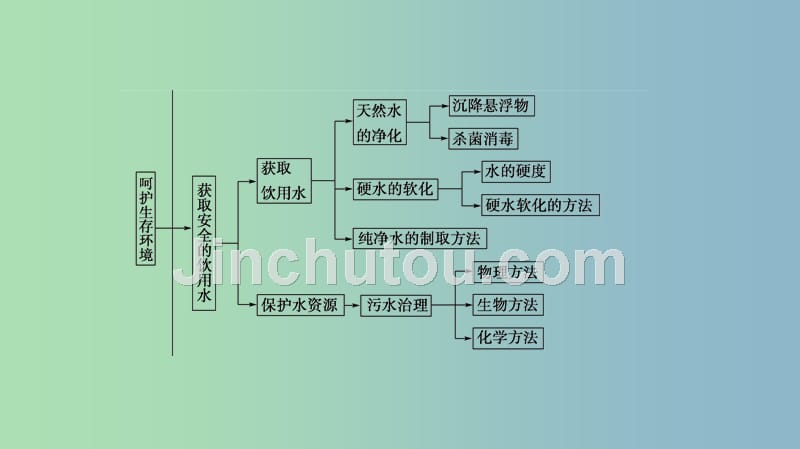 高中化学主题1呵护生存环境归纳提升课件鲁科版_第3页