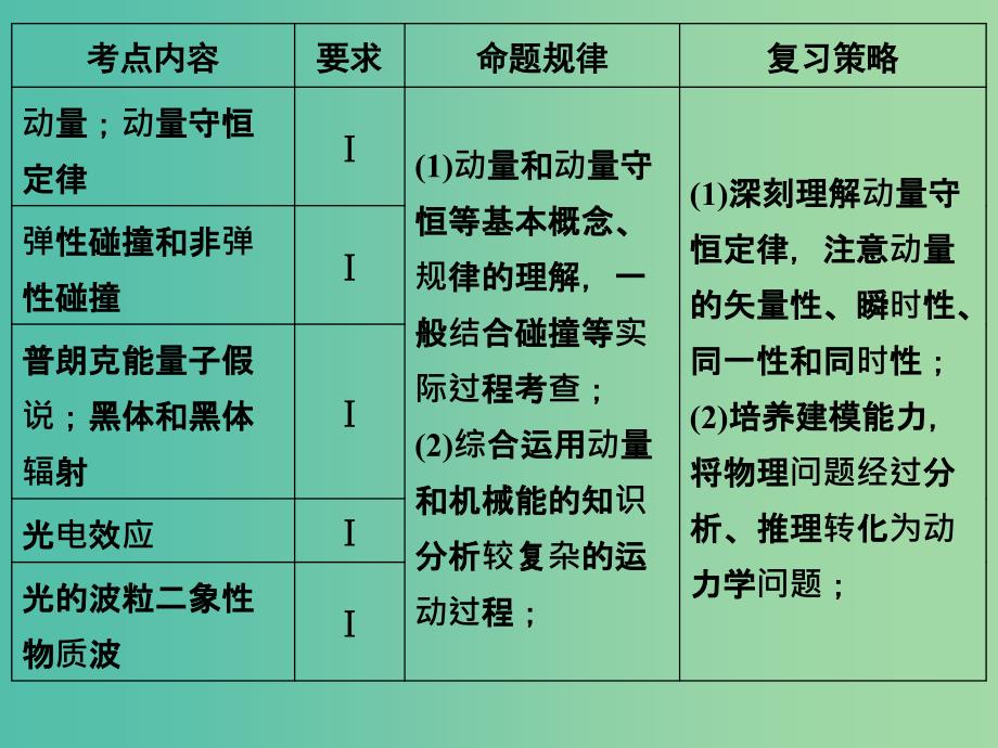 高考物理一轮复习 第1课时 动量定理 动量守恒定律及其应用课件（选修3-5）_第2页