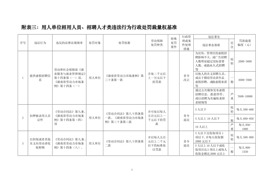 附表三用人单位招用人员、招聘人才类违法行为行政处罚裁量权基._第1页