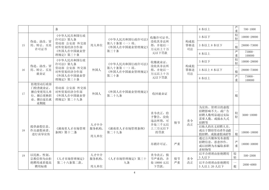 附表三用人单位招用人员、招聘人才类违法行为行政处罚裁量权基._第4页