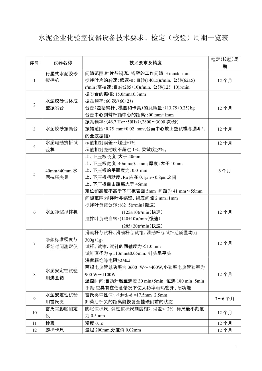 水泥企业化验室仪器设备技术要求检定(校验)周期一览表资料_第1页