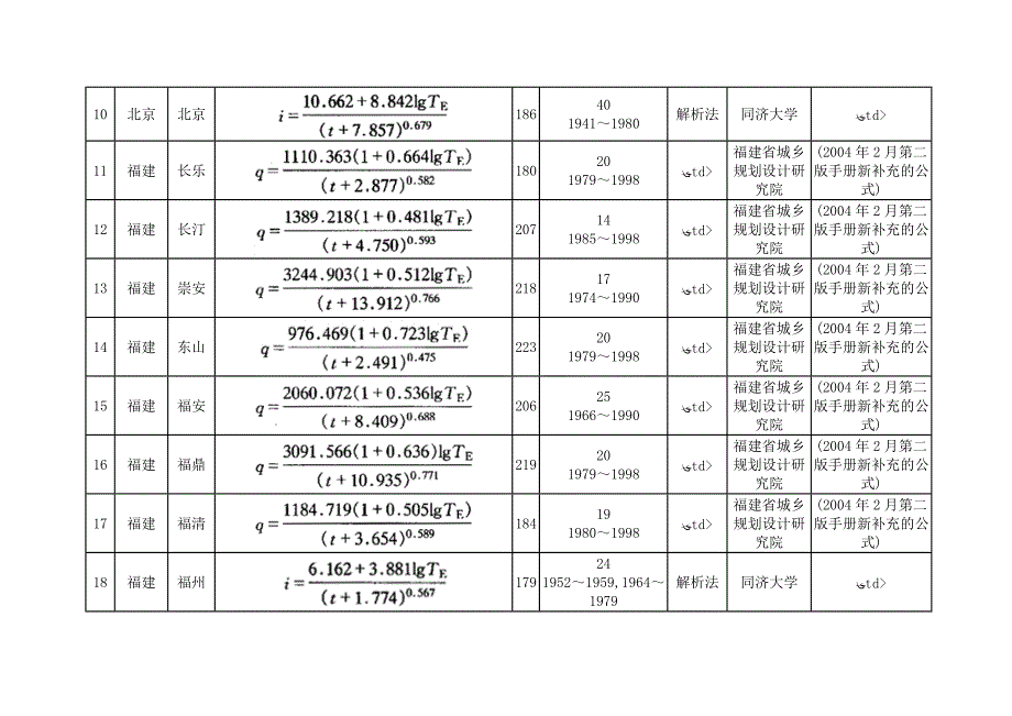 暴雨强度公式317个城市(更新)资料_第2页