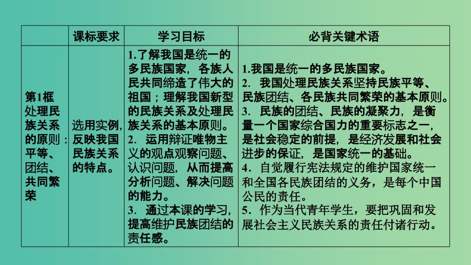 高中政治第7课我国的民族区域自治制度及宗教政策第1框处理民族关系的原则平等团结共同繁荣课件新人教版_第3页