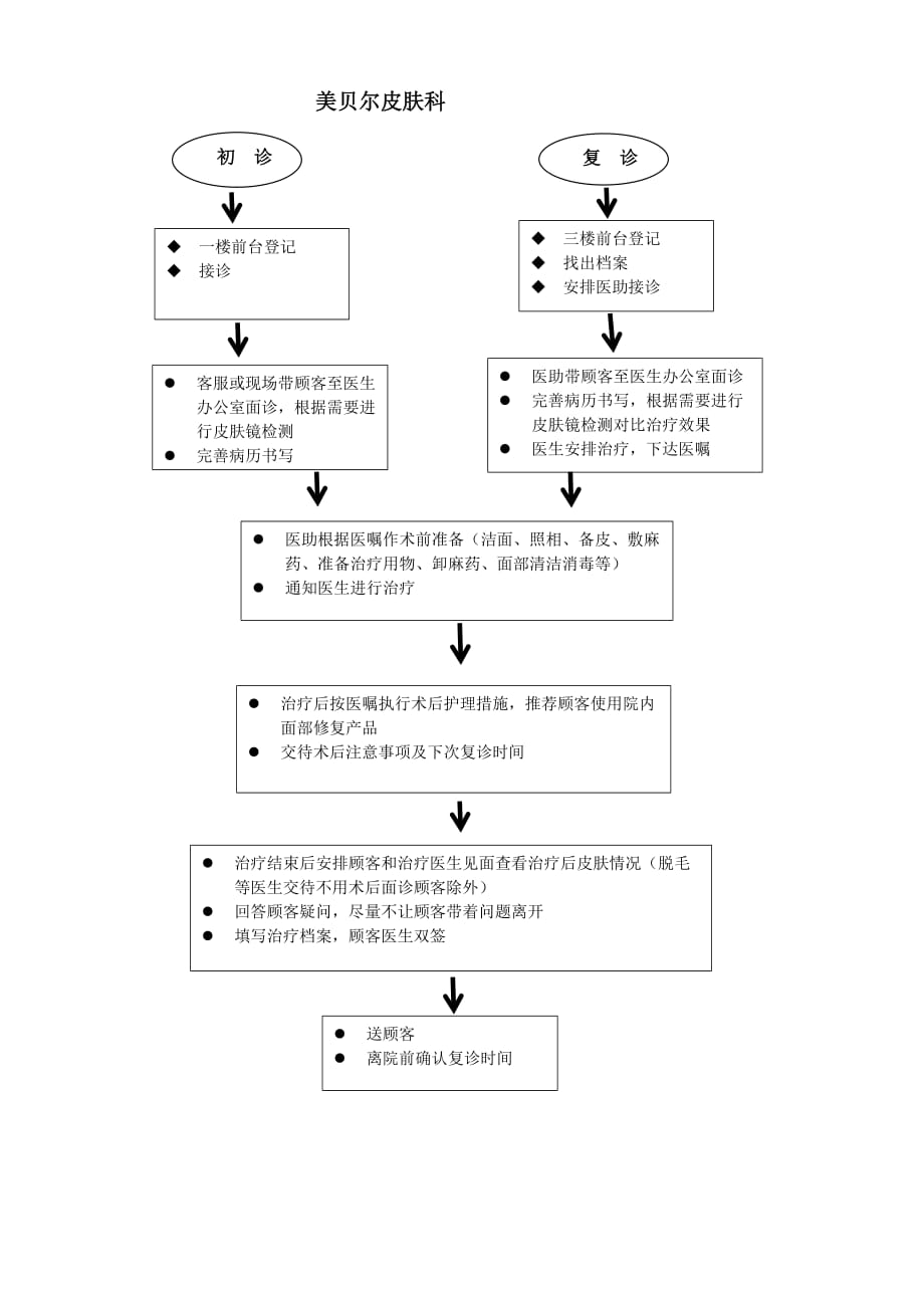 皮肤科接诊流程资料_第1页