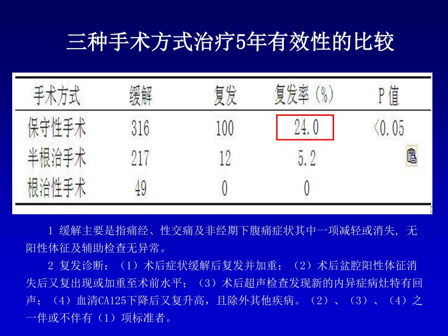 张震宇-内异症保守治疗十年经验_第4页