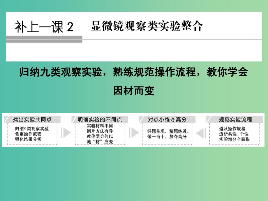 高考生物一轮复习 第2单元 细胞的基本结构与物质运输 补上一课2 显微镜观察类实验整合课件 新人教版_第1页