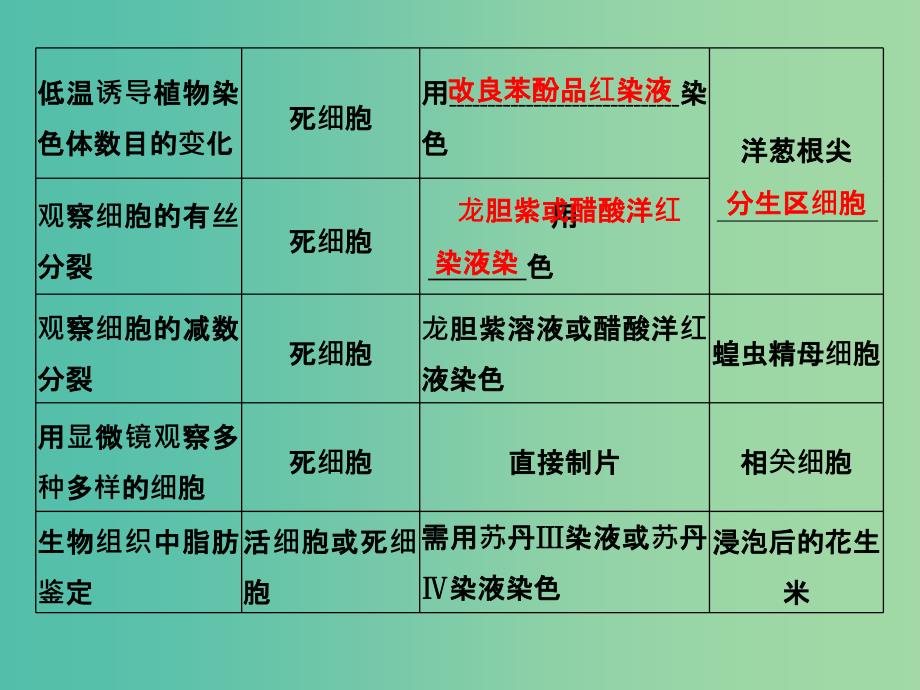 高考生物一轮复习 第2单元 细胞的基本结构与物质运输 补上一课2 显微镜观察类实验整合课件 新人教版_第4页