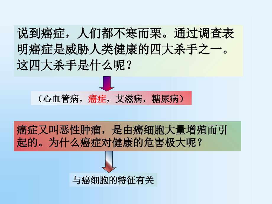 人教版高一必修一6.4细胞的癌变课件2.ppt_第4页