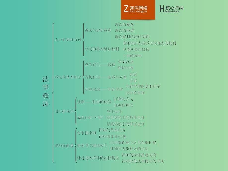 高中政治 专题六 法律救济整合课件 新人教版选修5_第3页