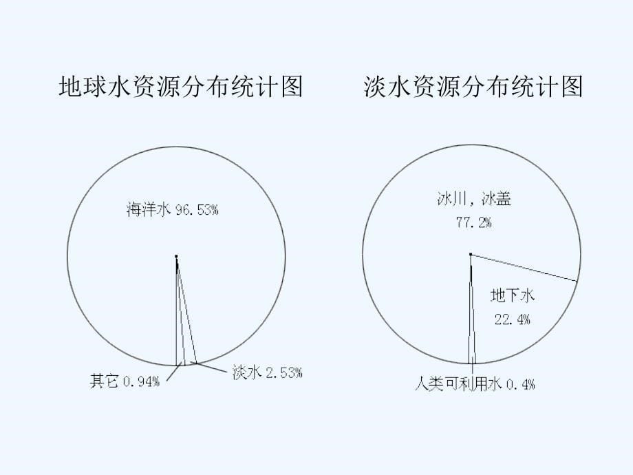 （教育精品）从数据谈节约水_第5页