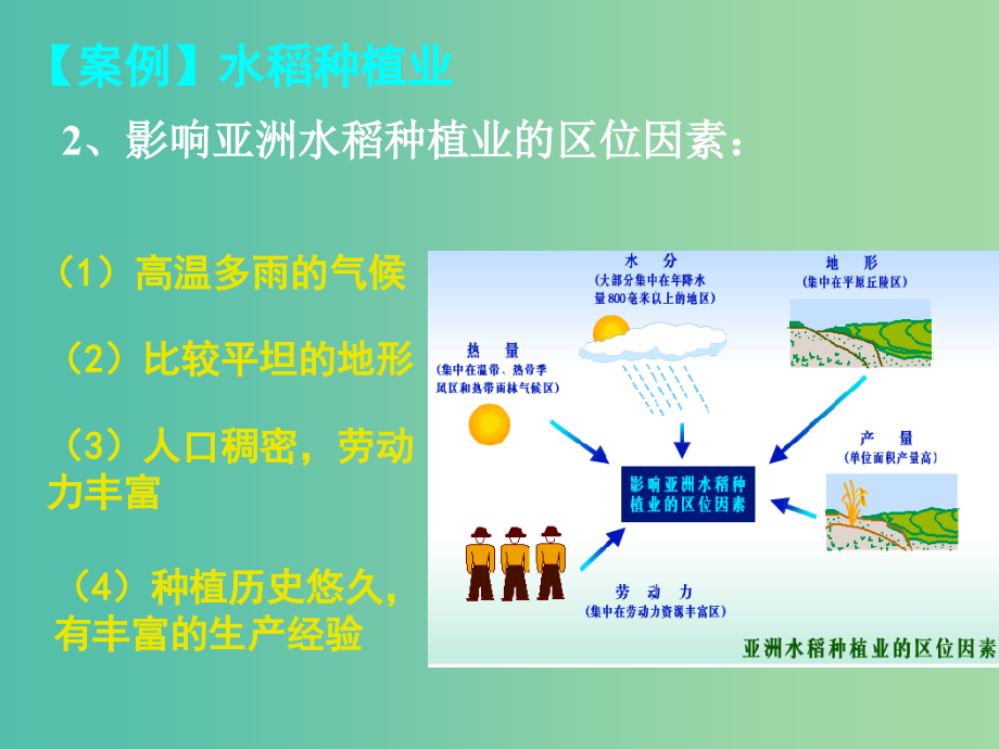 高中地理 3-2农业区位因素与农业地域类型2课件 湘教版必修2_第4页
