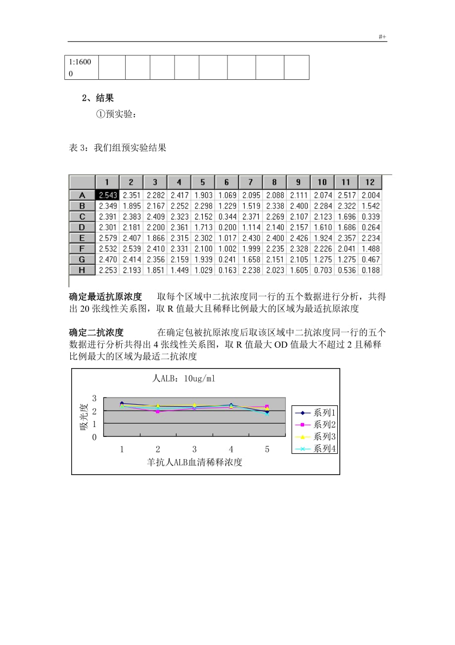 间接ELISA检测抗血清效价_第4页