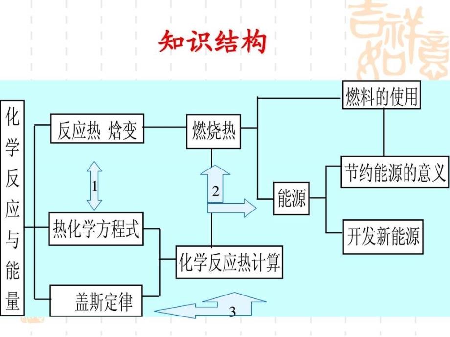 高二化学选修4化学反应原理第一章化学反应与能量复习ppt_第2页